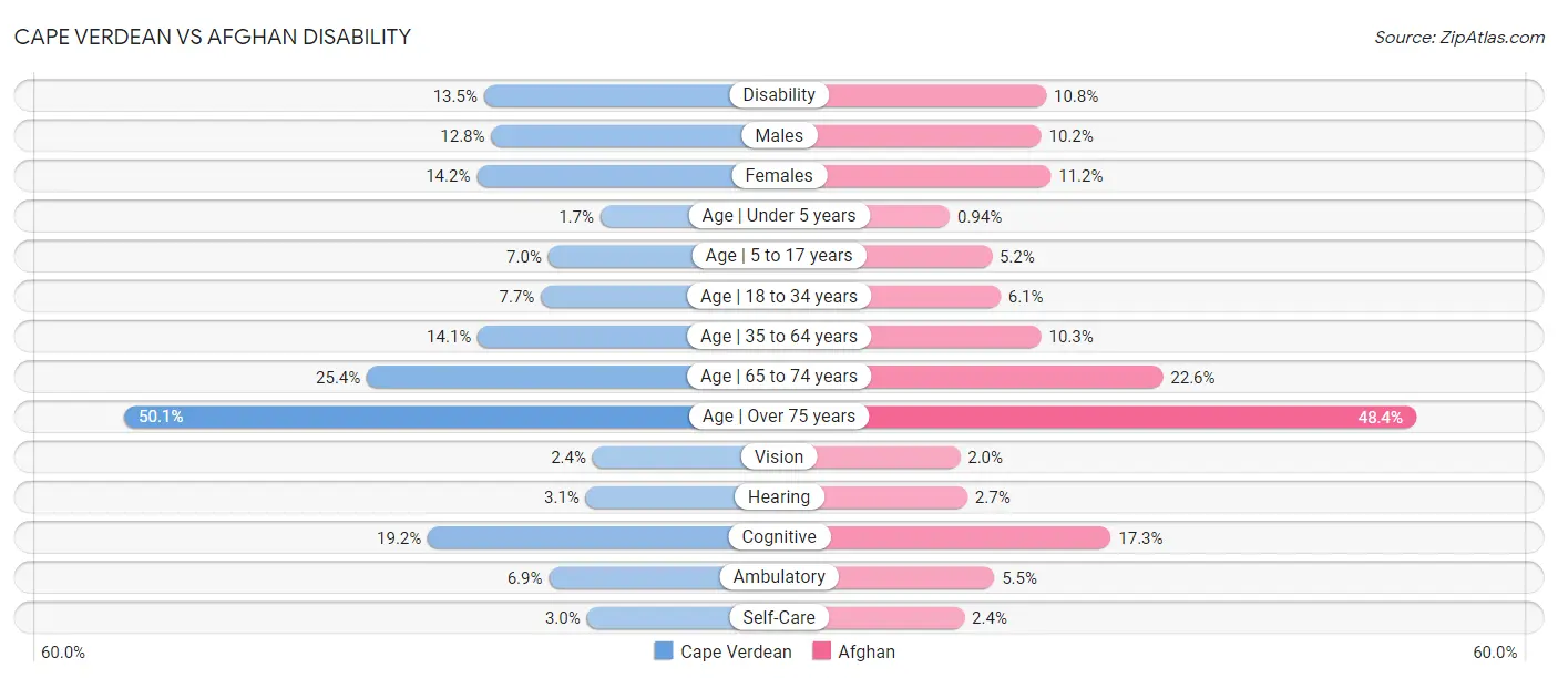 Cape Verdean vs Afghan Disability