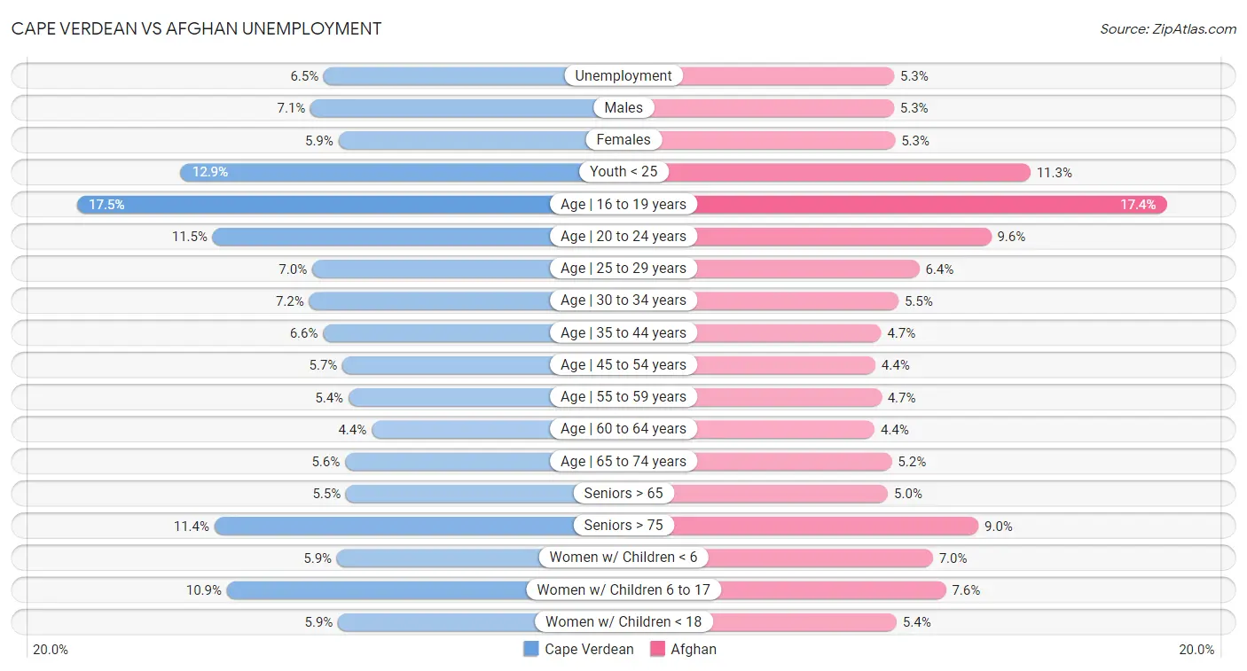 Cape Verdean vs Afghan Unemployment