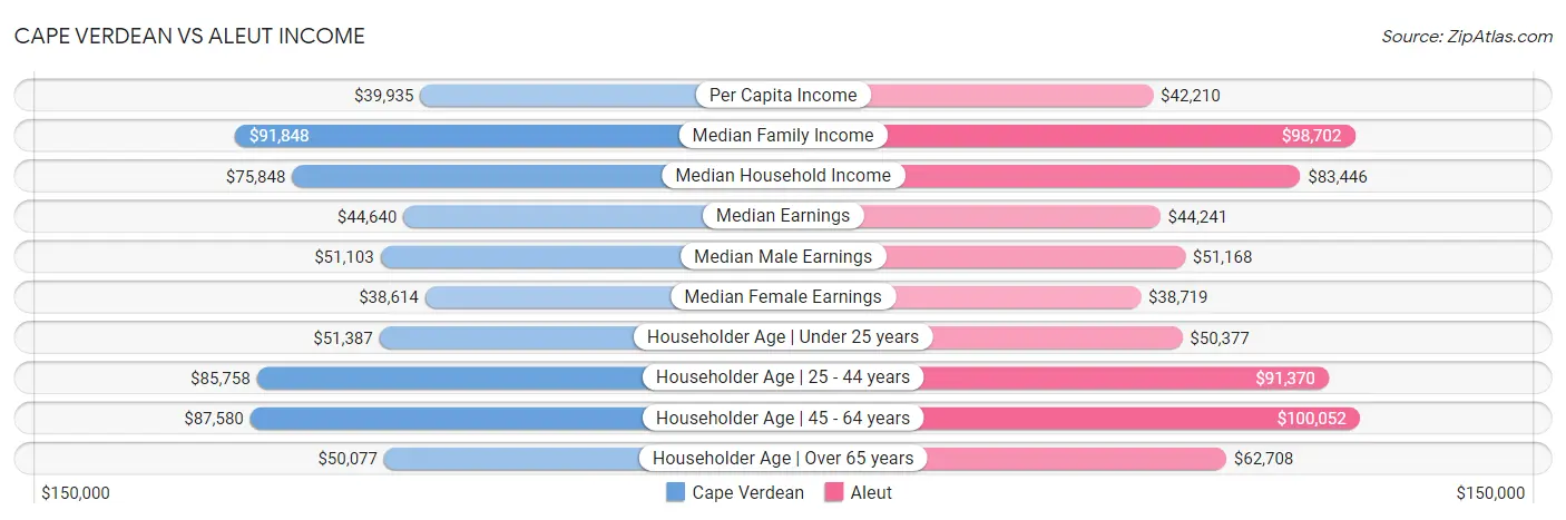 Cape Verdean vs Aleut Income