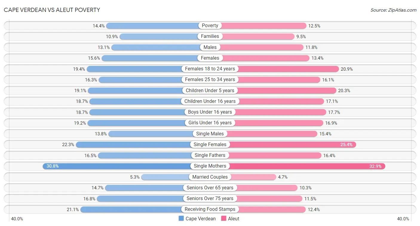 Cape Verdean vs Aleut Poverty