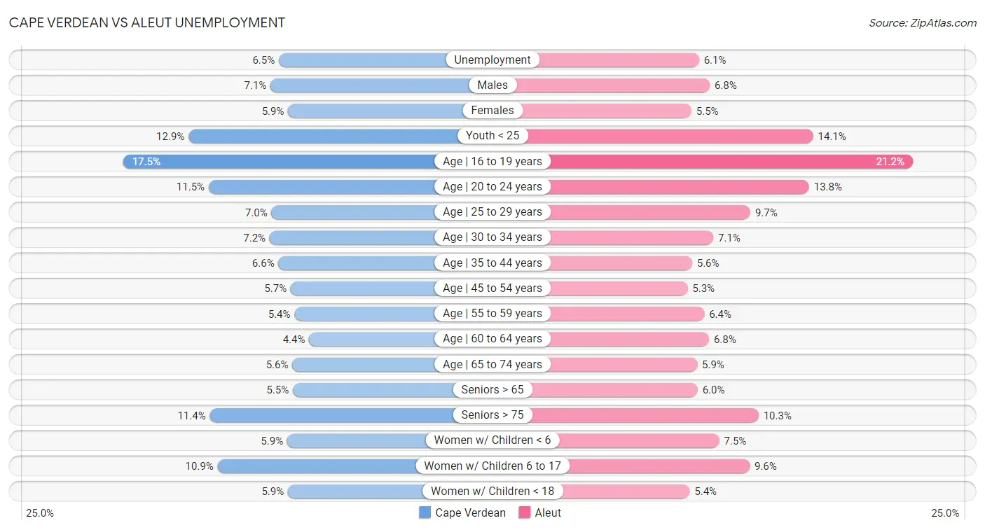 Cape Verdean vs Aleut Unemployment