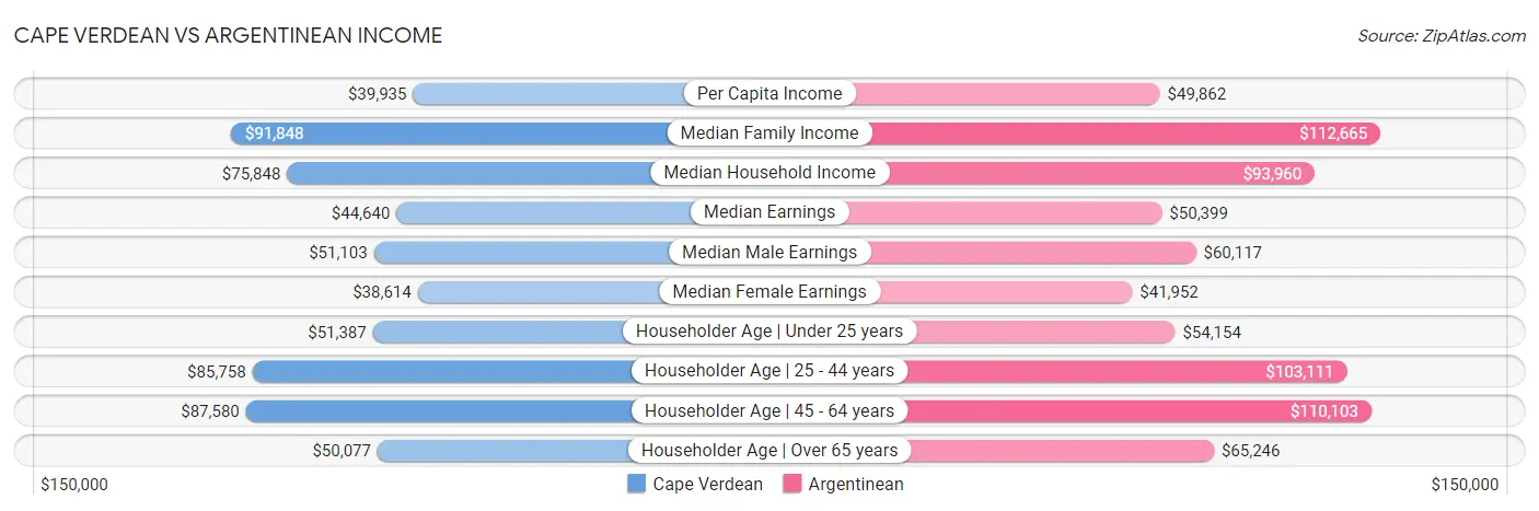 Cape Verdean vs Argentinean Income