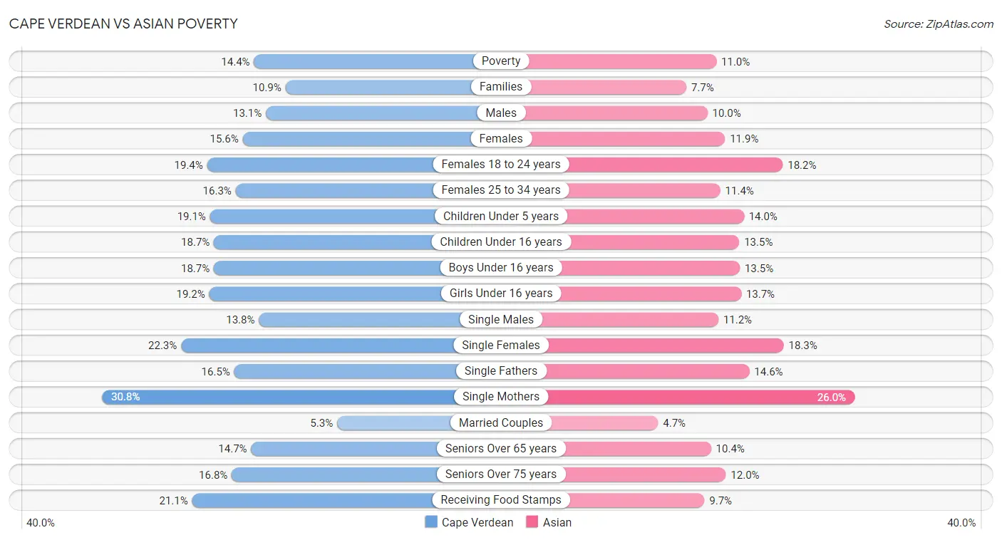 Cape Verdean vs Asian Poverty