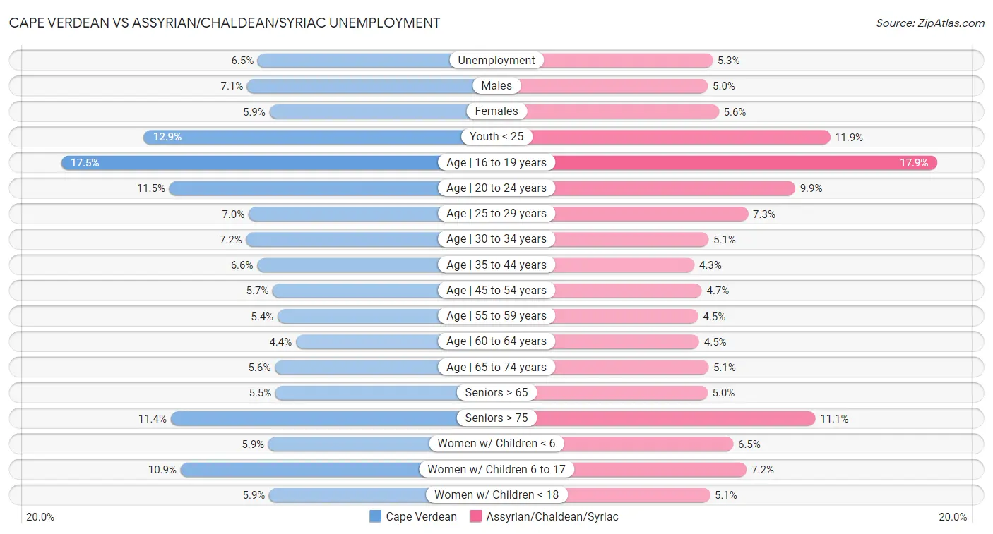 Cape Verdean vs Assyrian/Chaldean/Syriac Unemployment