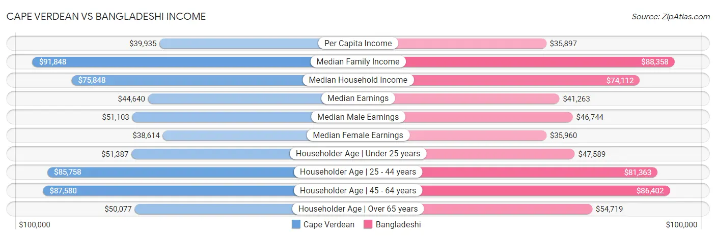 Cape Verdean vs Bangladeshi Income