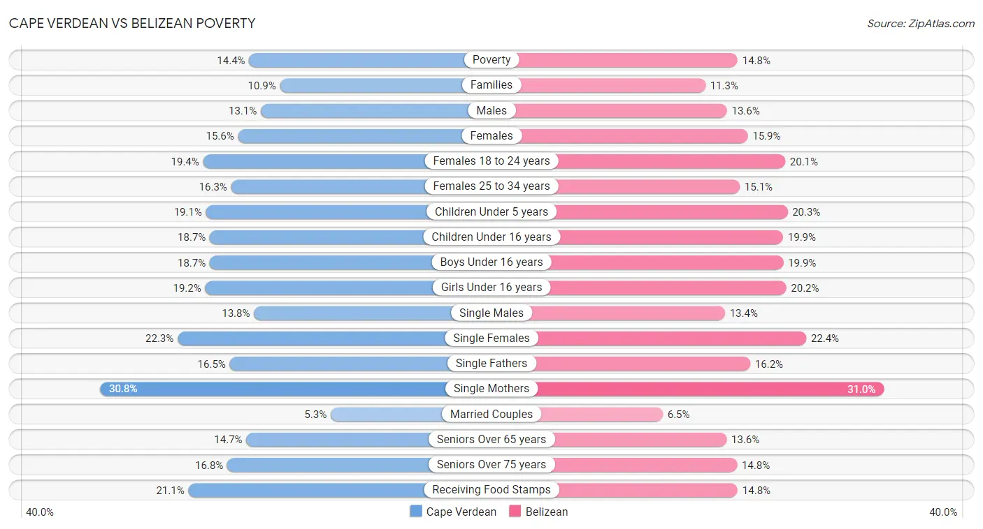 Cape Verdean vs Belizean Poverty