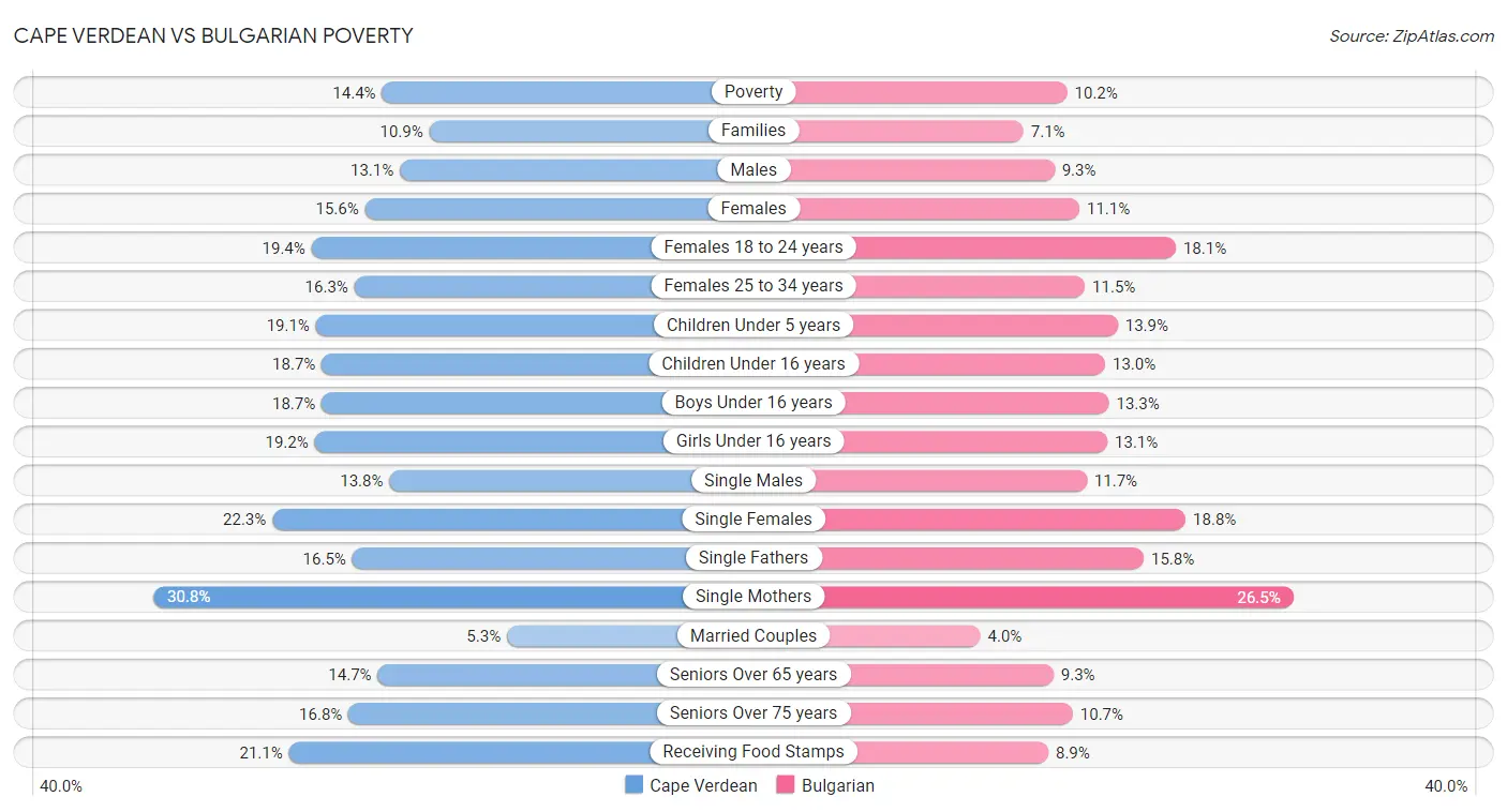 Cape Verdean vs Bulgarian Poverty