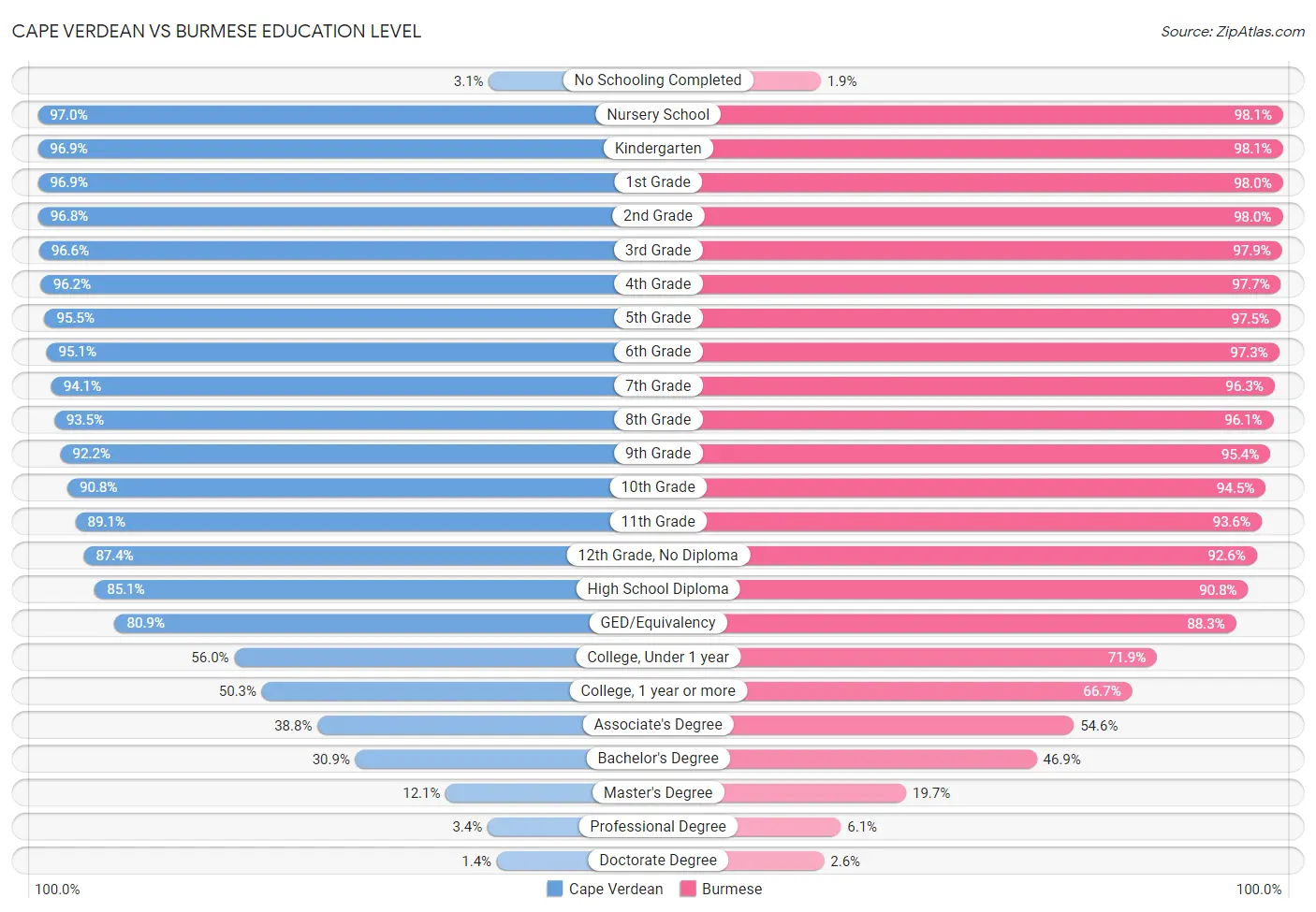 Cape Verdean vs Burmese Education Level
