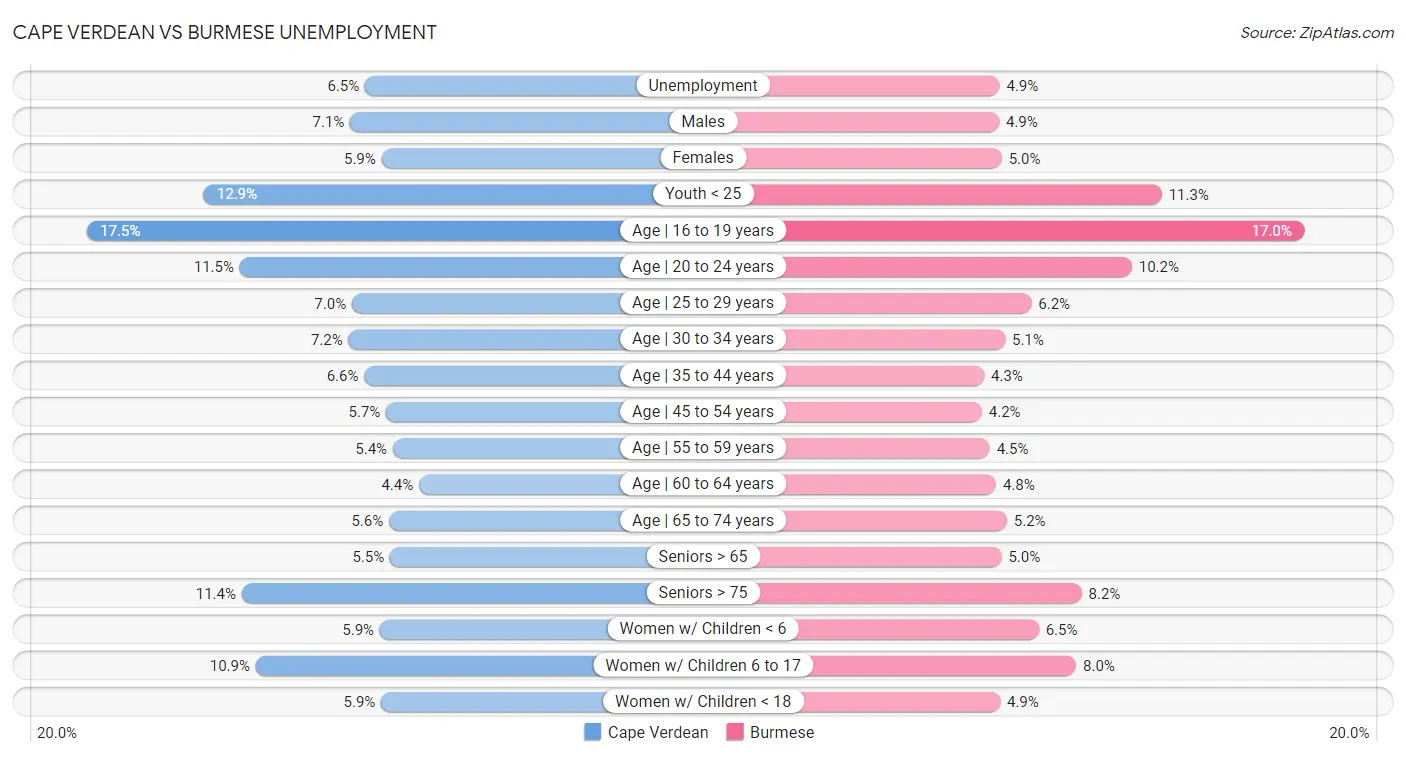 Cape Verdean vs Burmese Unemployment