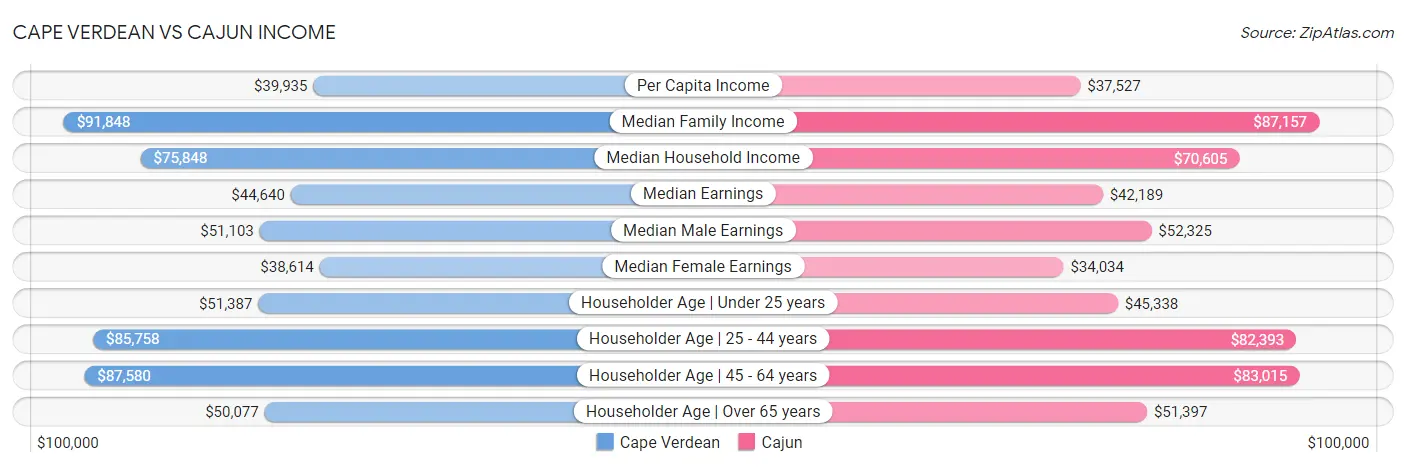 Cape Verdean vs Cajun Income