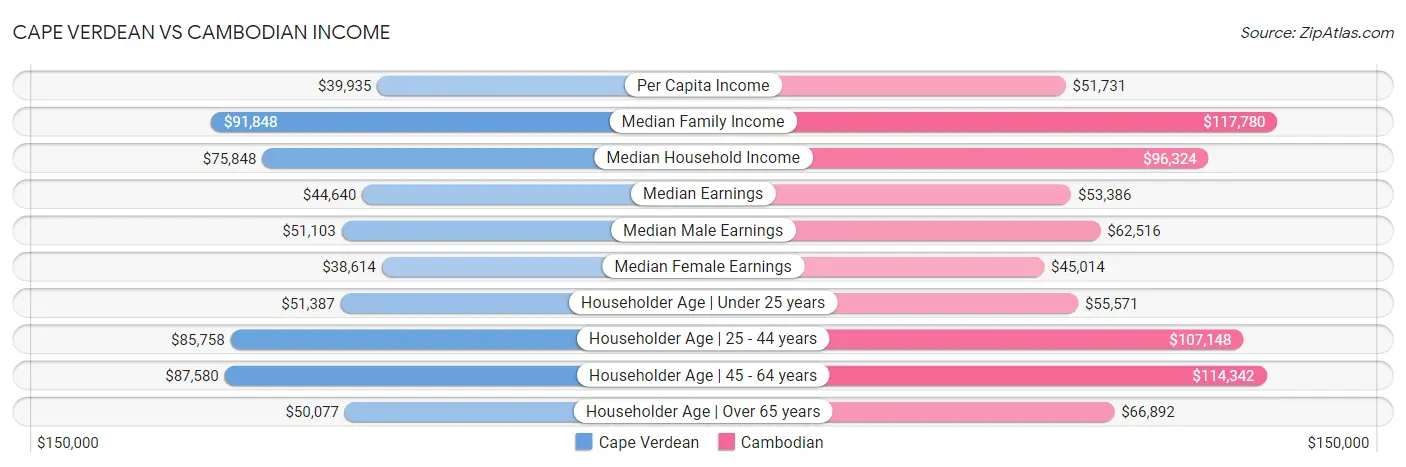 Cape Verdean vs Cambodian Income