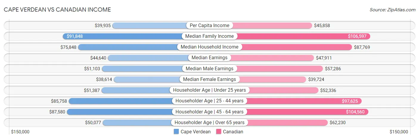 Cape Verdean vs Canadian Income