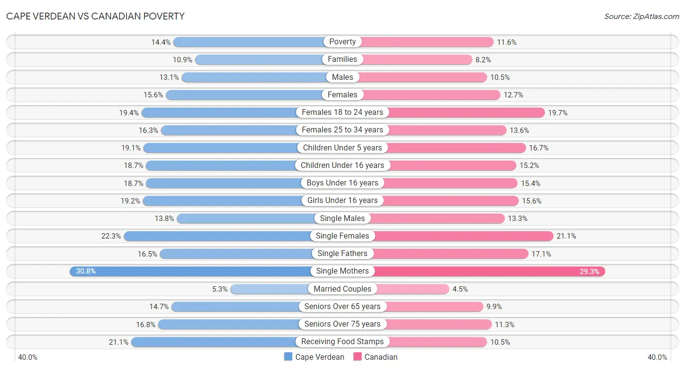 Cape Verdean vs Canadian Poverty