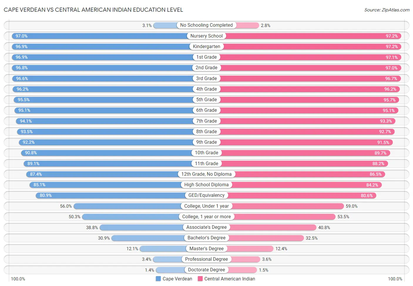 Cape Verdean vs Central American Indian Education Level