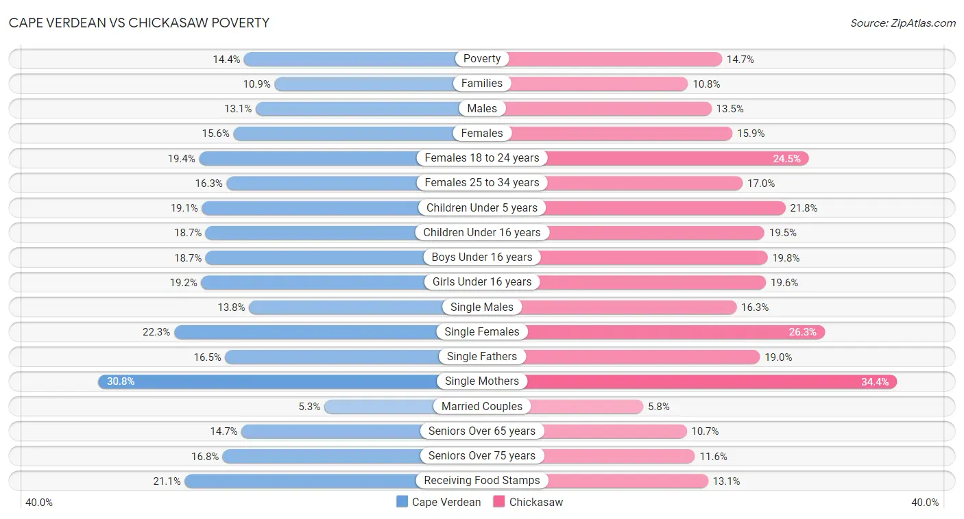 Cape Verdean vs Chickasaw Poverty