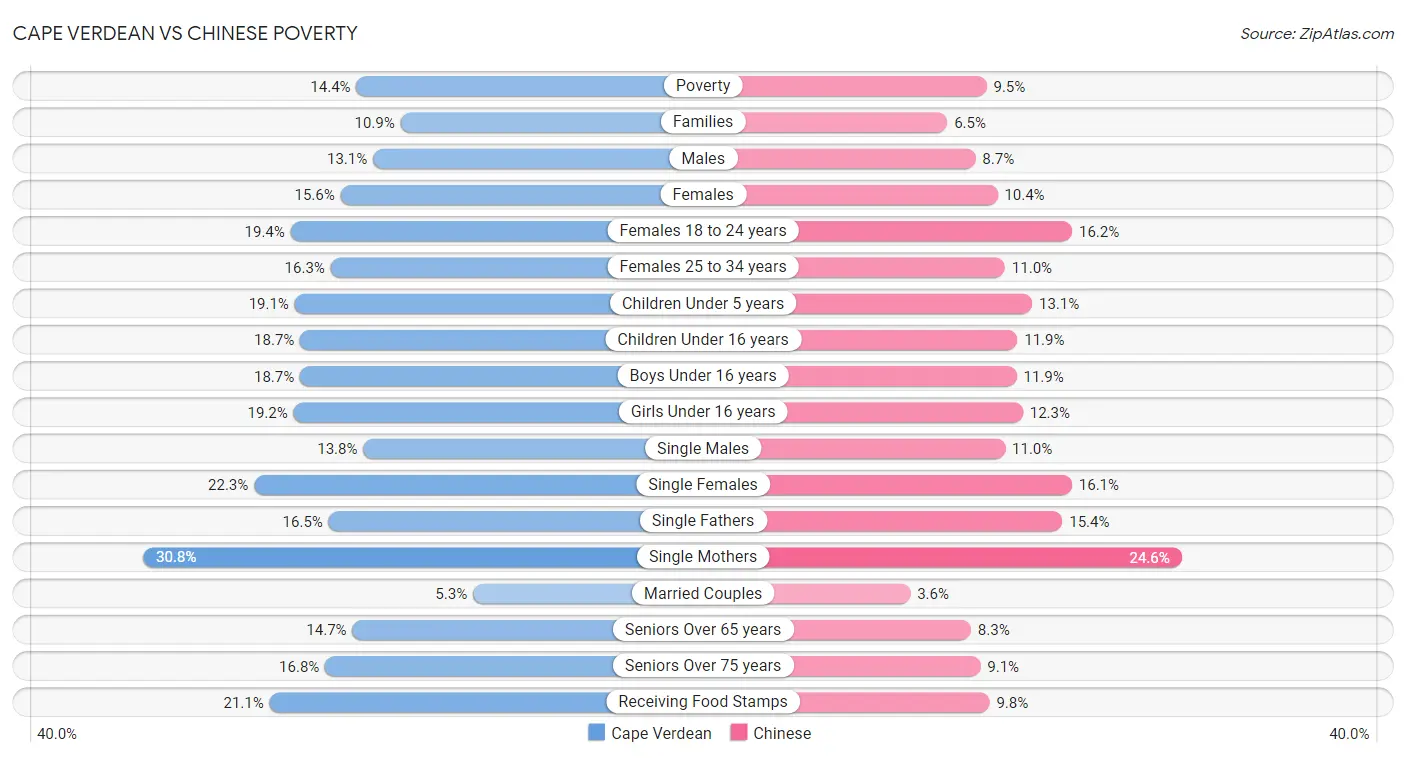 Cape Verdean vs Chinese Poverty