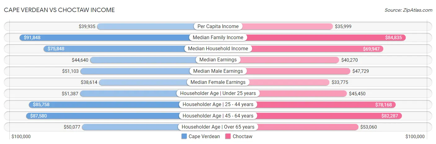 Cape Verdean vs Choctaw Income