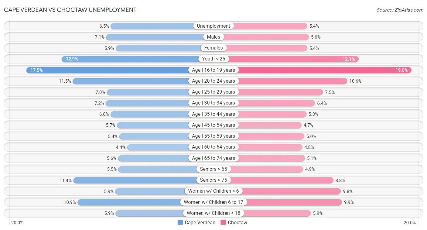 Cape Verdean vs Choctaw Unemployment