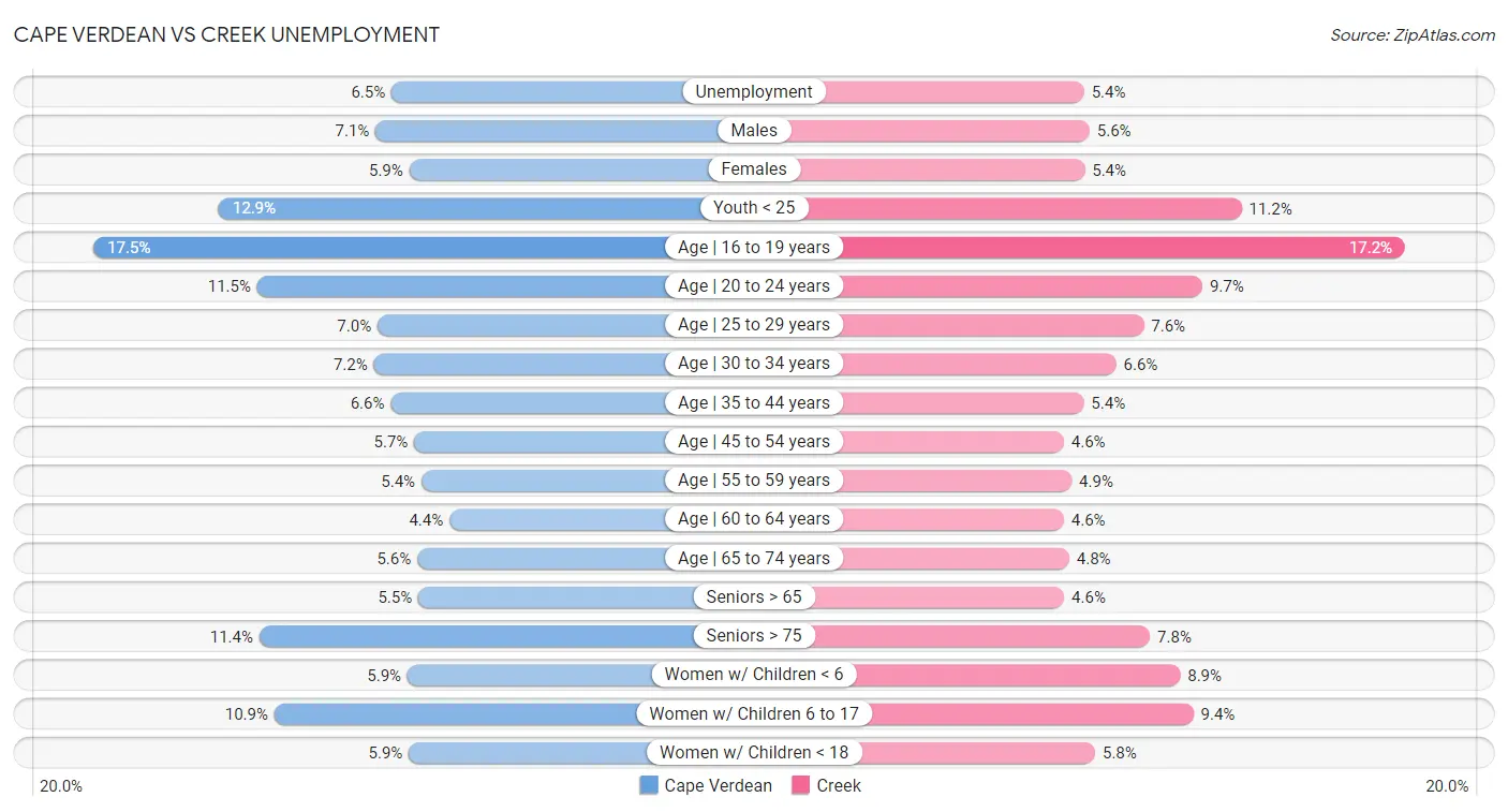 Cape Verdean vs Creek Unemployment