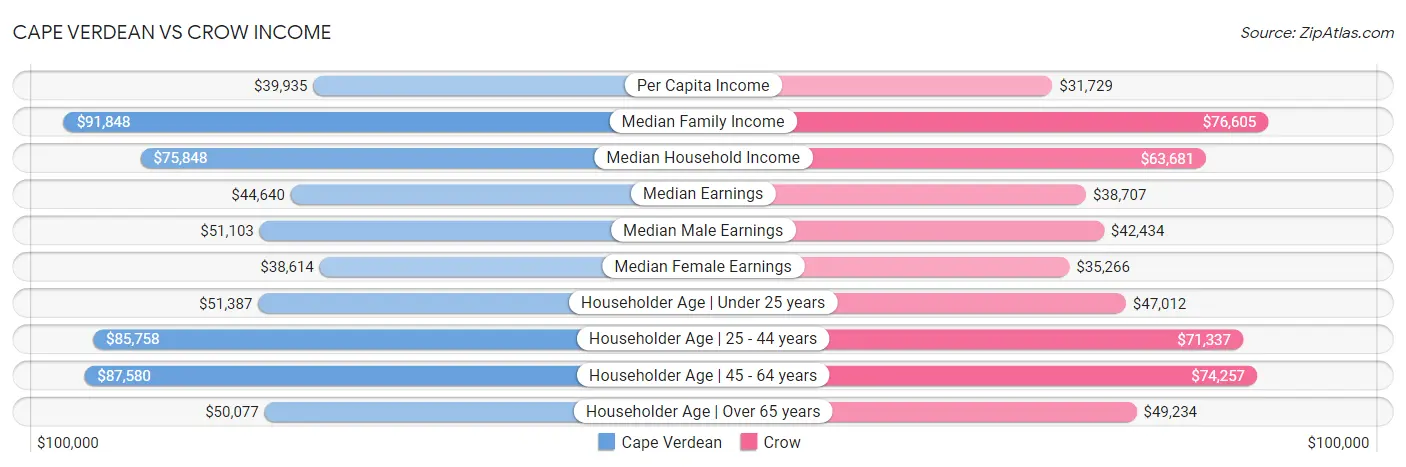 Cape Verdean vs Crow Income