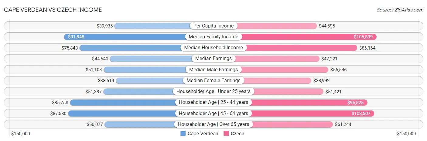 Cape Verdean vs Czech Income