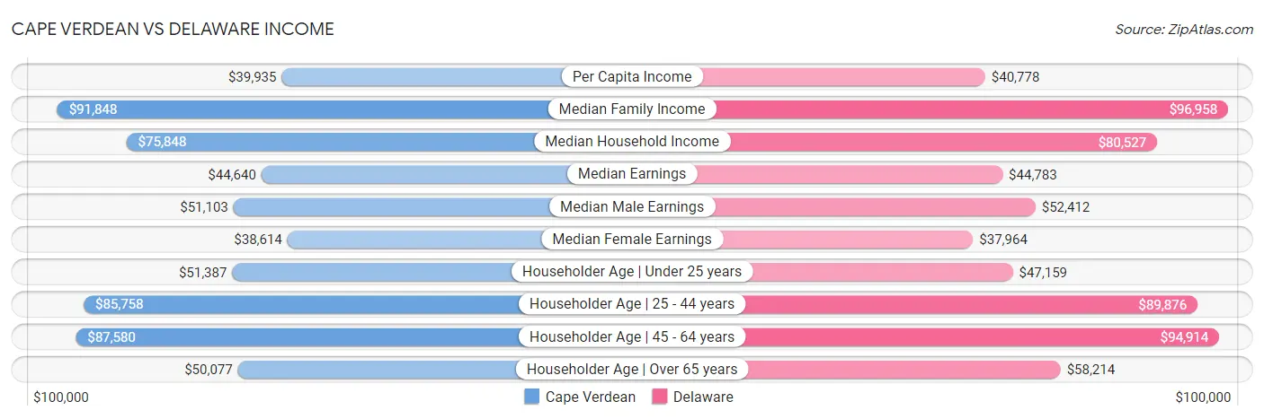 Cape Verdean vs Delaware Income