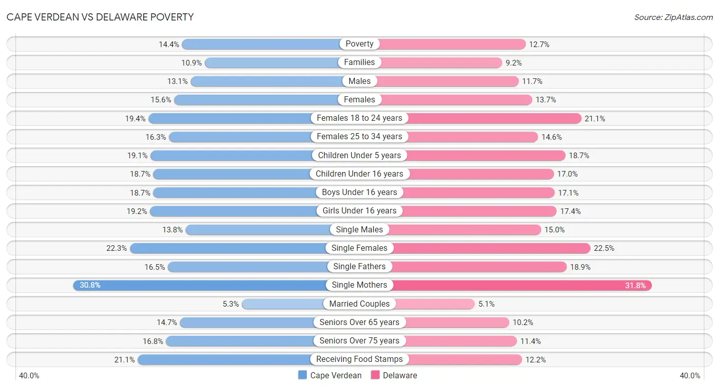 Cape Verdean vs Delaware Poverty