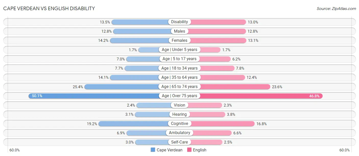 Cape Verdean vs English Disability