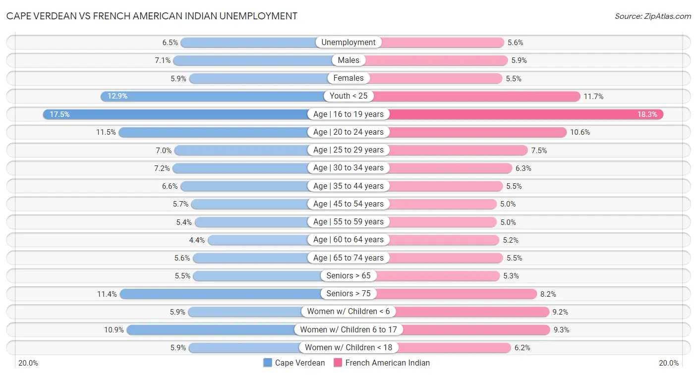 Cape Verdean vs French American Indian Unemployment