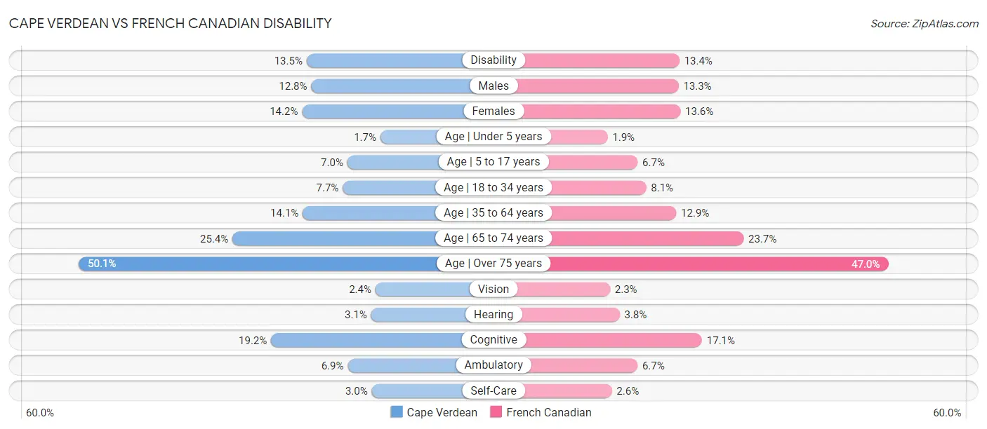 Cape Verdean vs French Canadian Disability