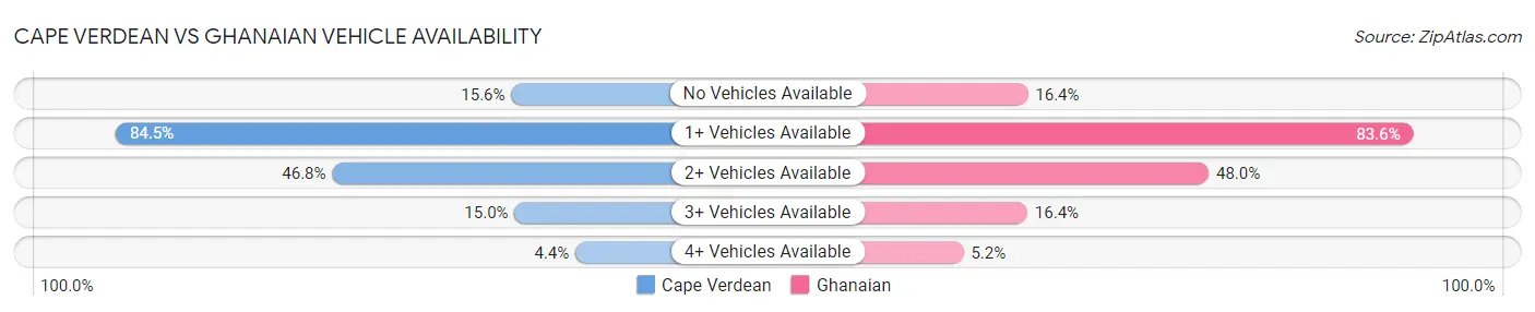 Cape Verdean vs Ghanaian Vehicle Availability