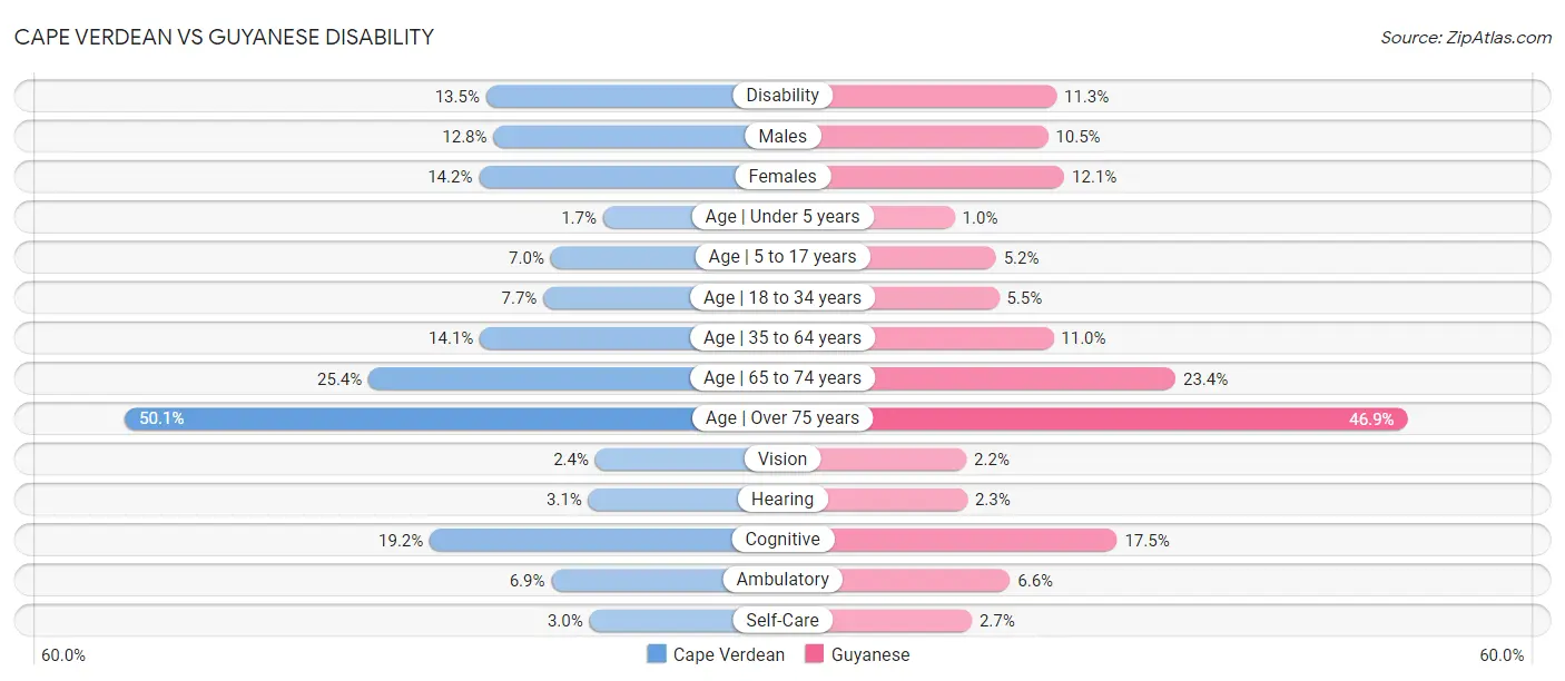 Cape Verdean vs Guyanese Disability