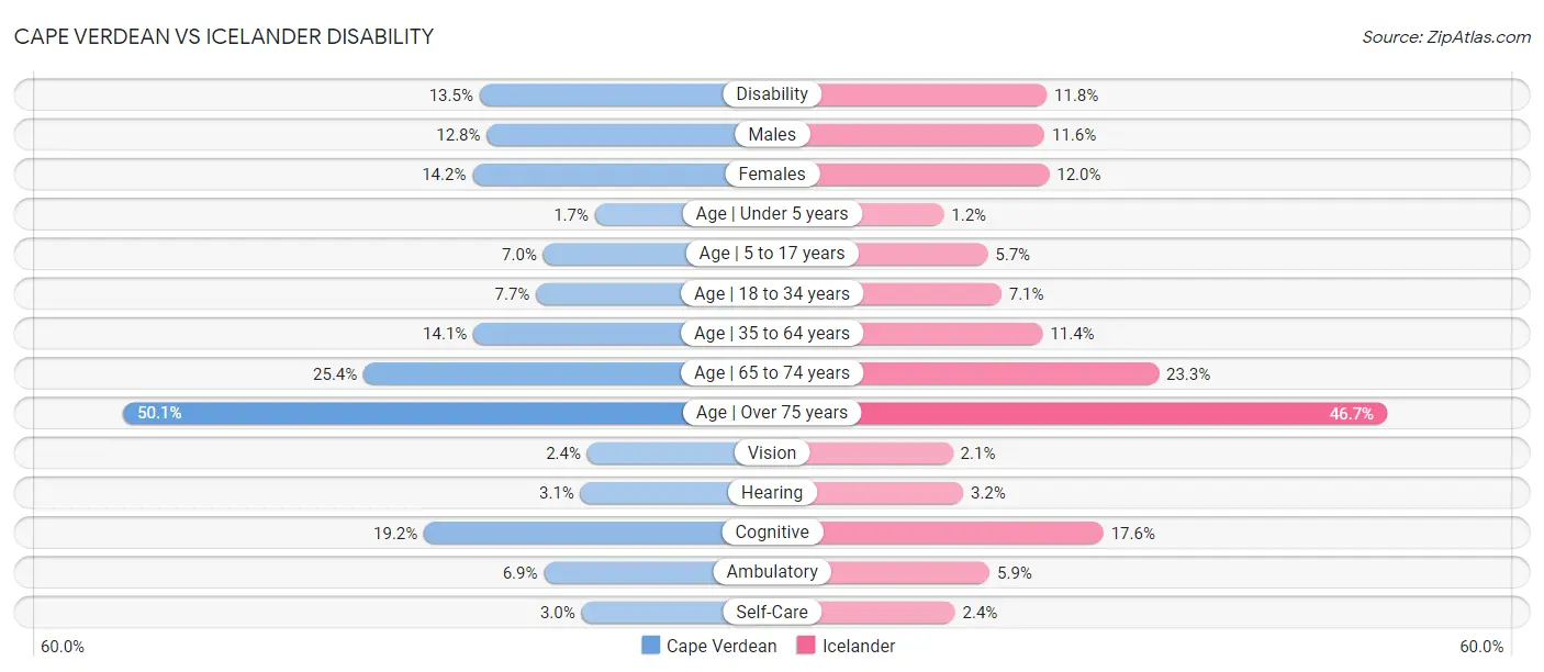 Cape Verdean vs Icelander Disability