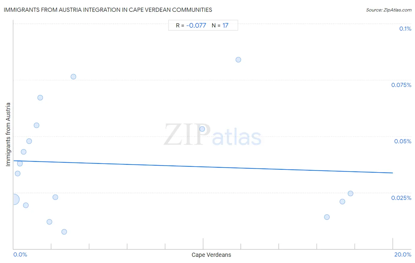 Cape Verdean Integration in Immigrants from Austria Communities