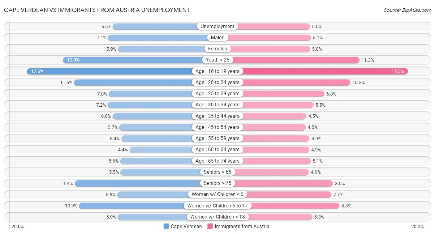 Cape Verdean vs Immigrants from Austria Unemployment