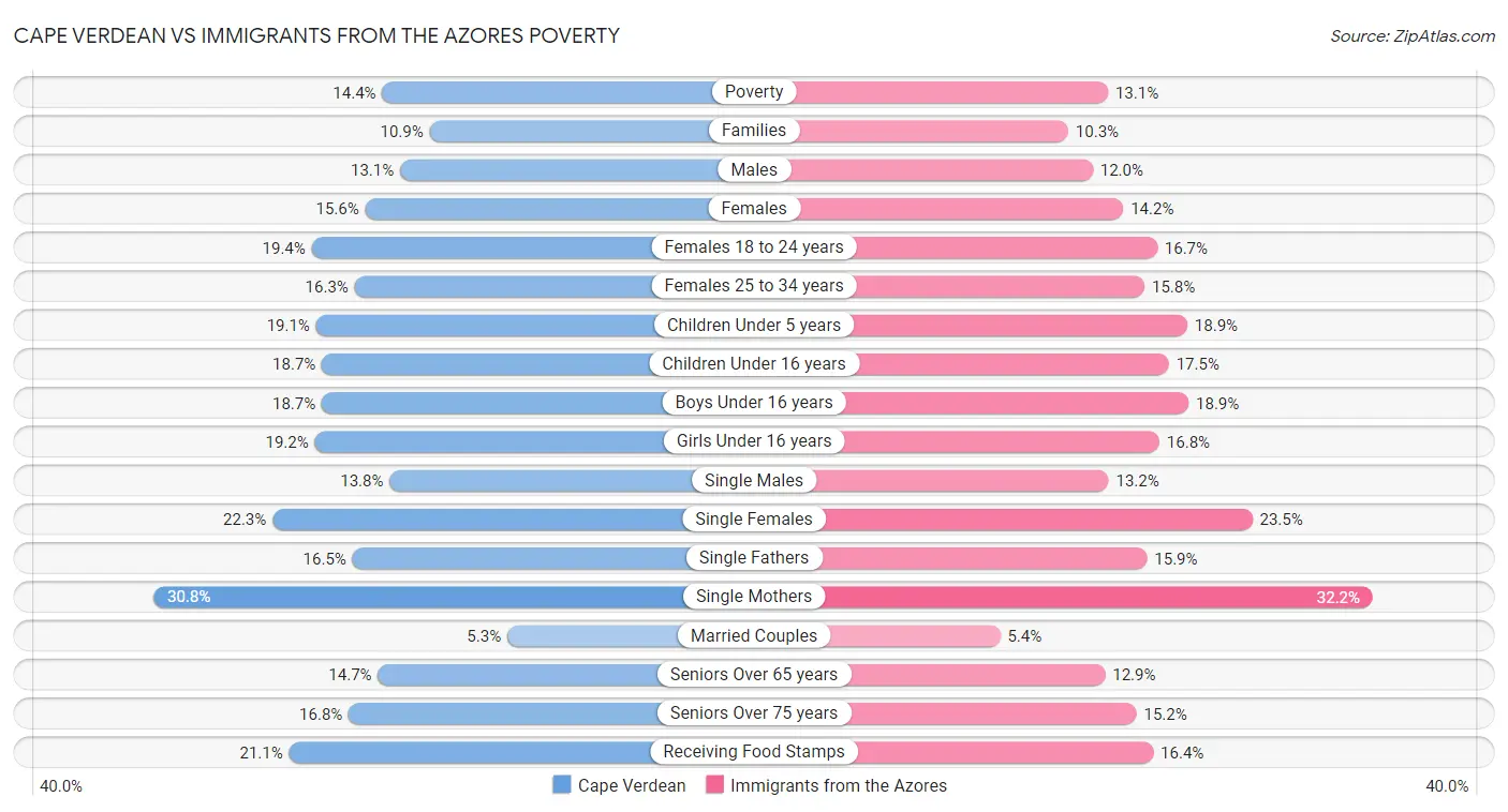 Cape Verdean vs Immigrants from the Azores Poverty