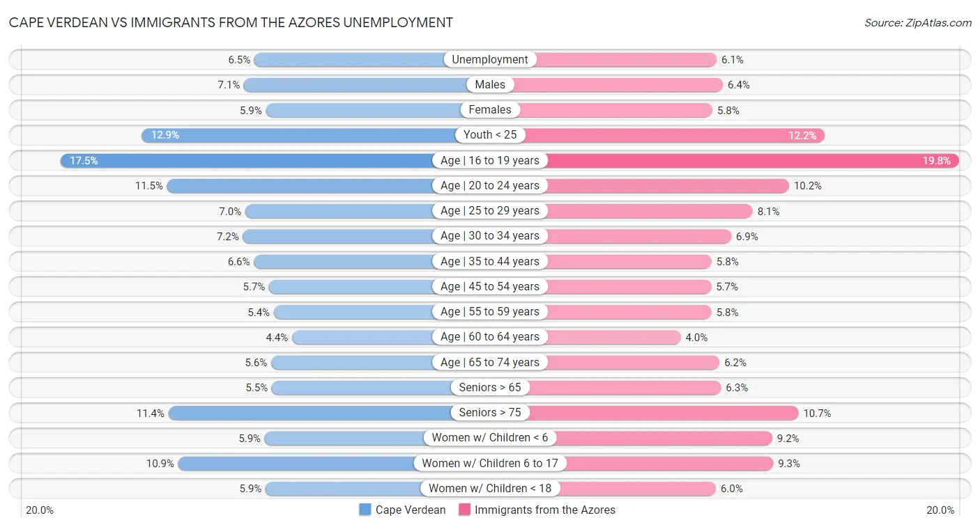 Cape Verdean vs Immigrants from the Azores Unemployment