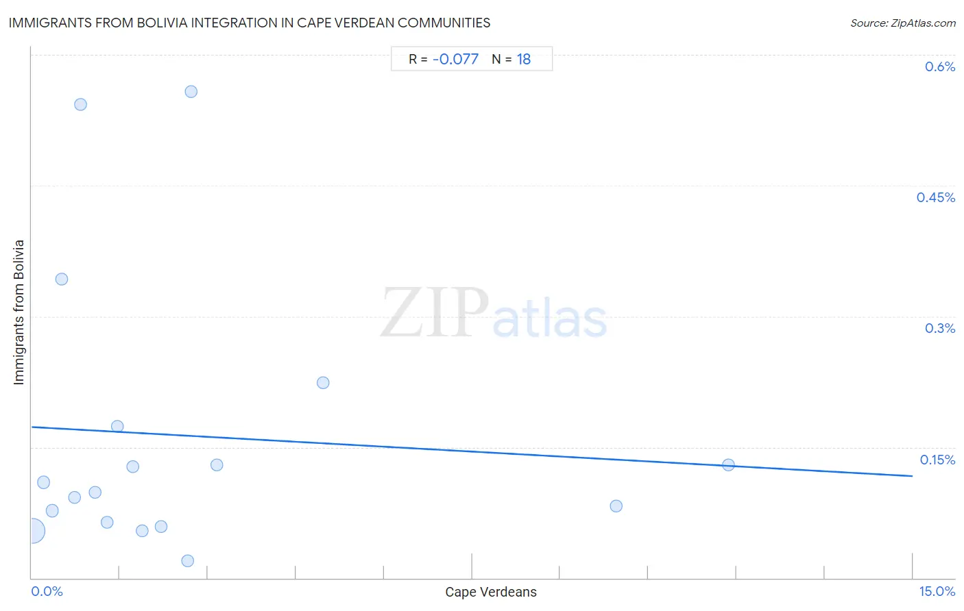 Cape Verdean Integration in Immigrants from Bolivia Communities