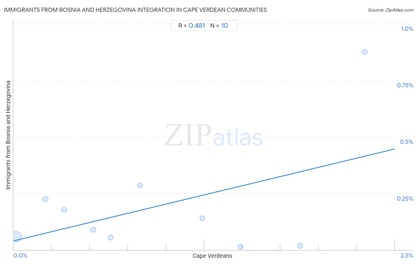 Cape Verdean Integration in Immigrants from Bosnia and Herzegovina Communities