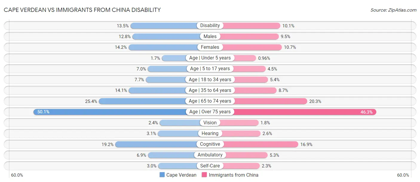 Cape Verdean vs Immigrants from China Disability