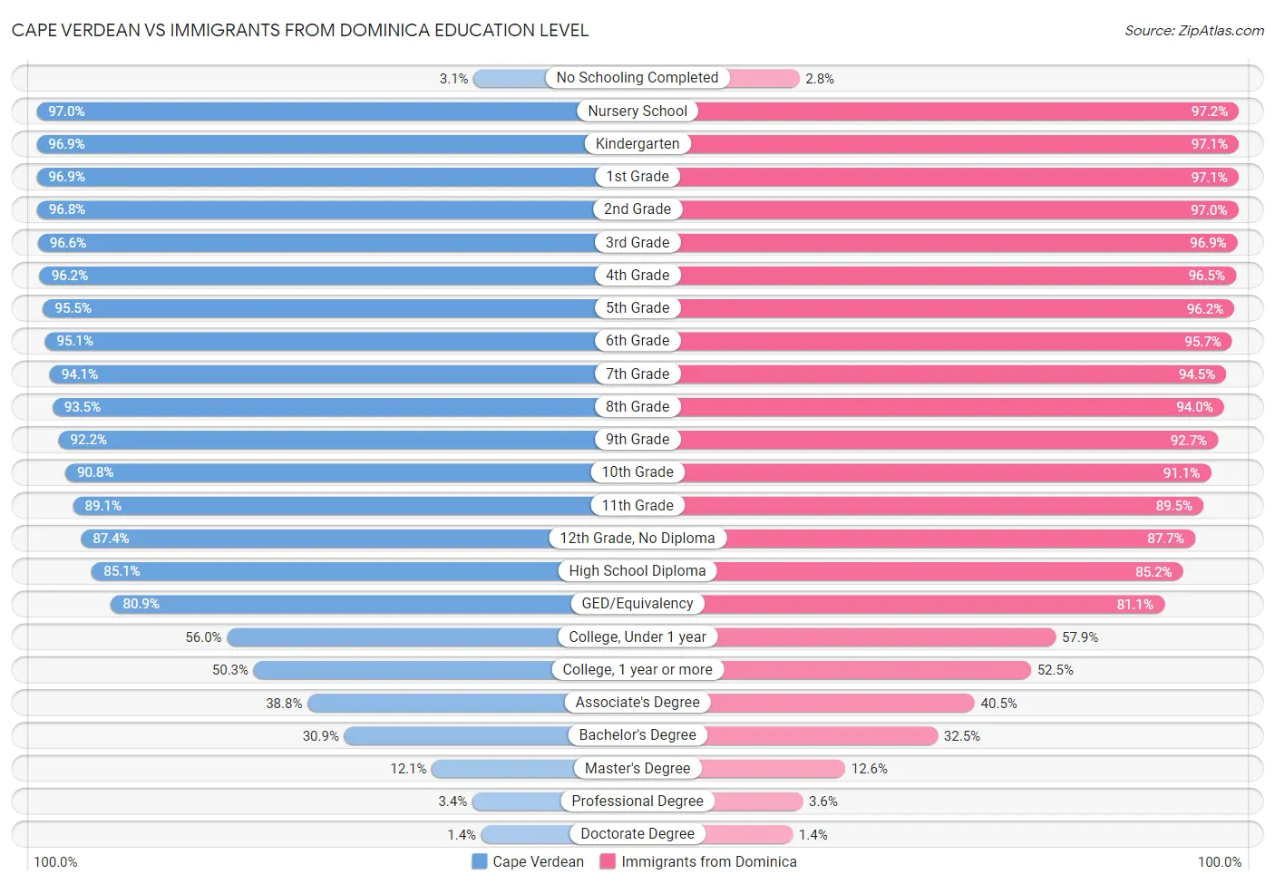 Cape Verdean vs Immigrants from Dominica Education Level