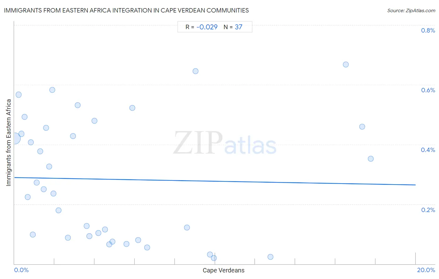 Cape Verdean Integration in Immigrants from Eastern Africa Communities