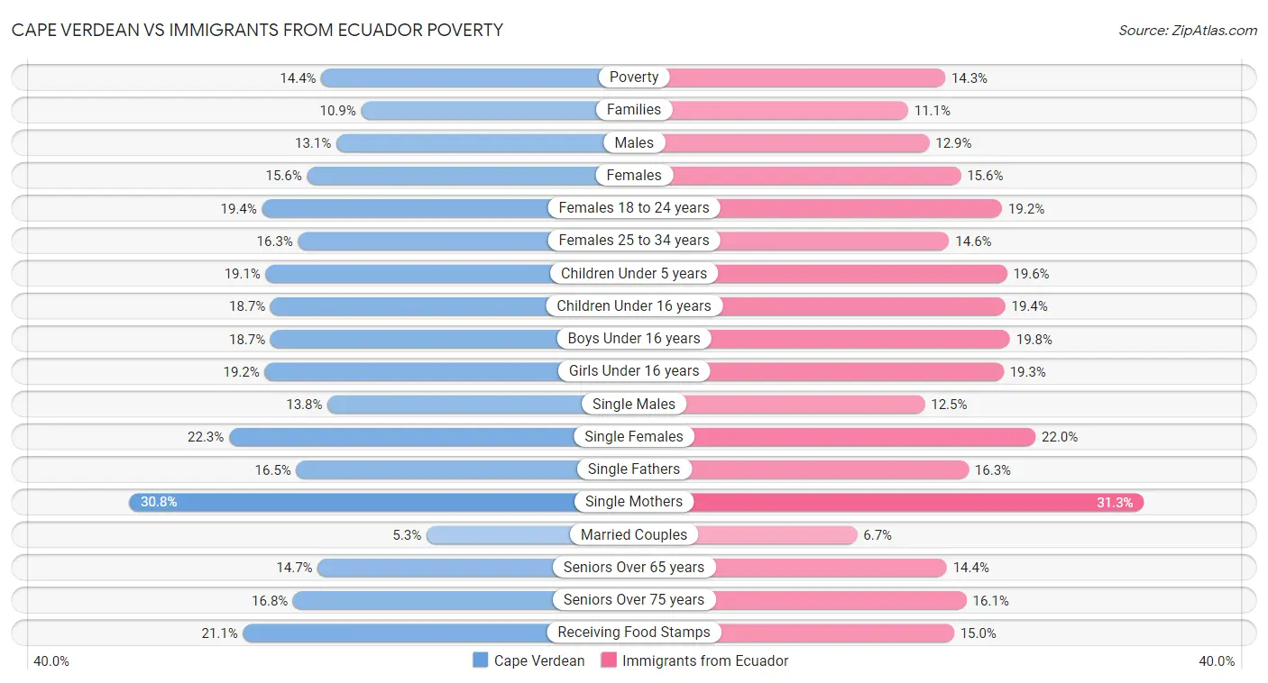 Cape Verdean vs Immigrants from Ecuador Poverty