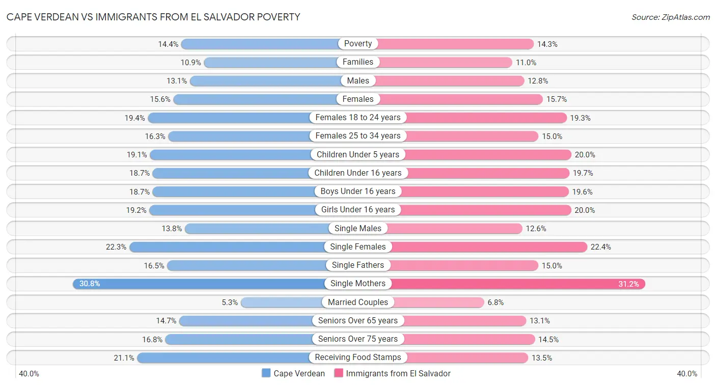 Cape Verdean vs Immigrants from El Salvador Poverty