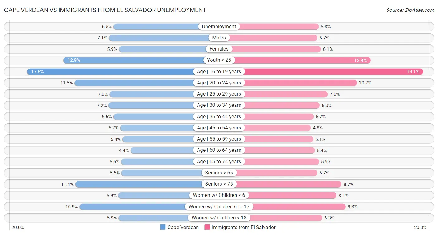 Cape Verdean vs Immigrants from El Salvador Unemployment