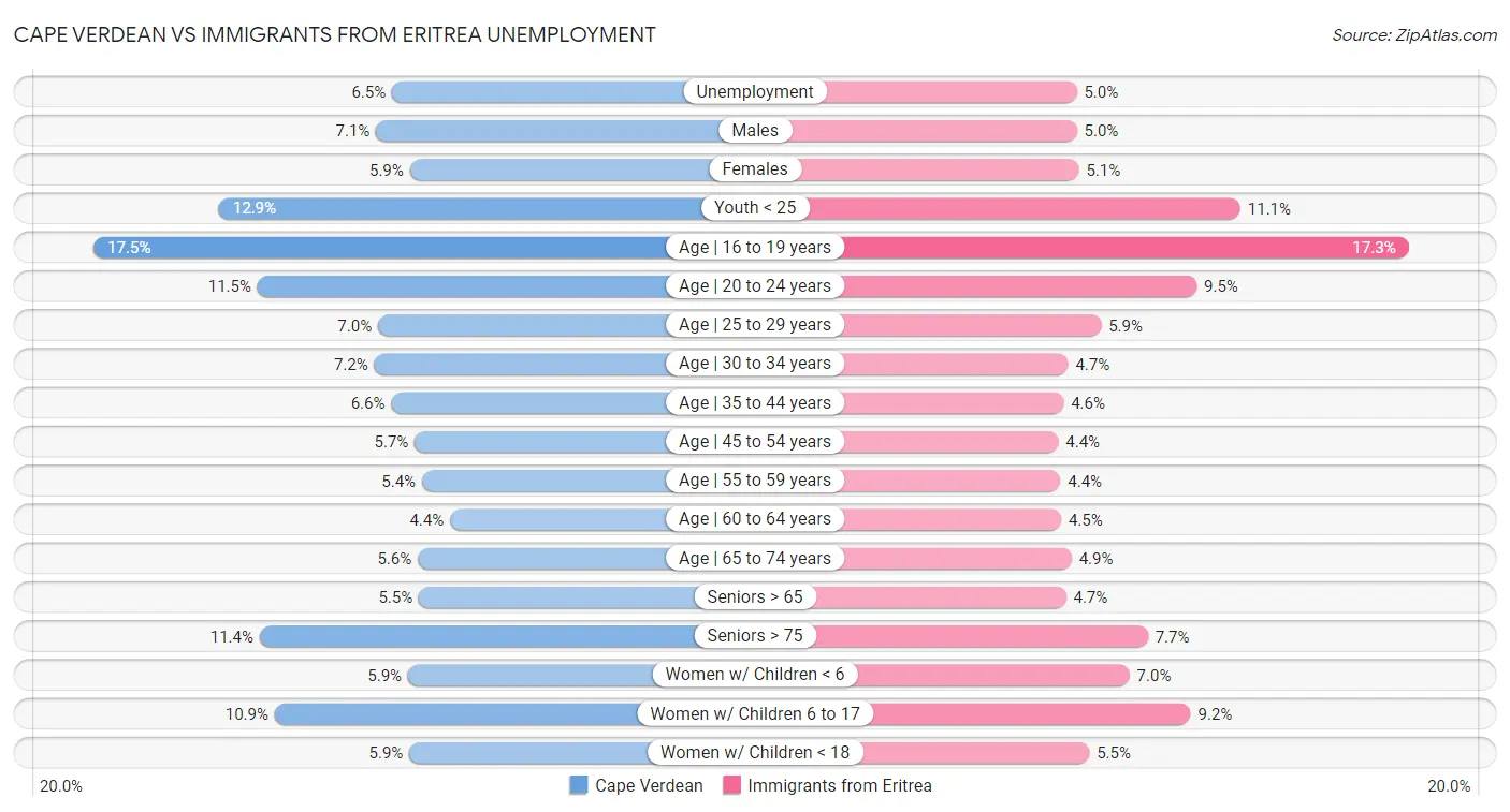 Cape Verdean vs Immigrants from Eritrea Unemployment