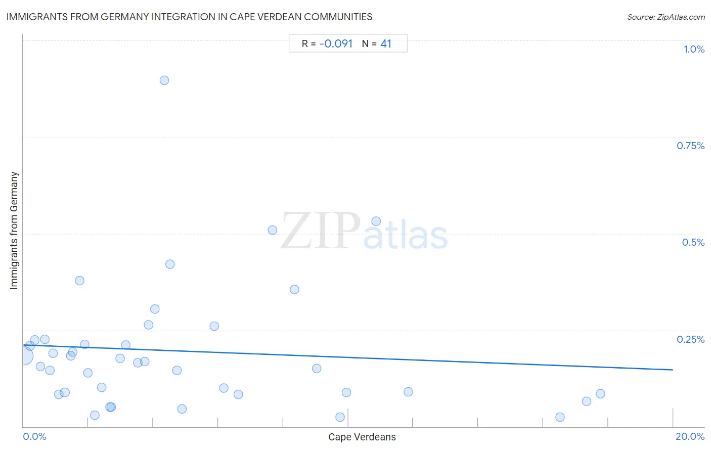 Cape Verdean Integration in Immigrants from Germany Communities