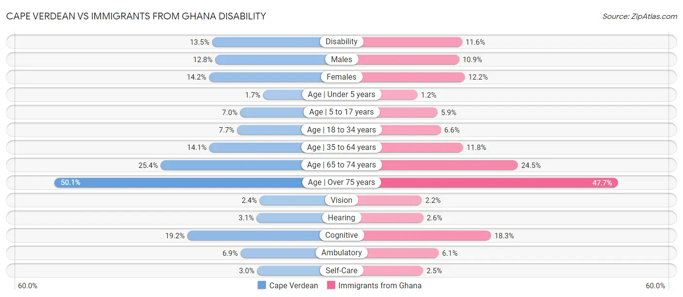Cape Verdean vs Immigrants from Ghana Disability