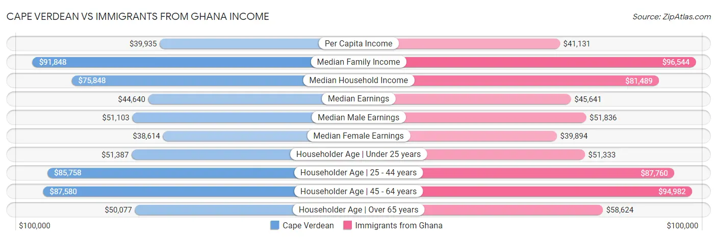 Cape Verdean vs Immigrants from Ghana Income