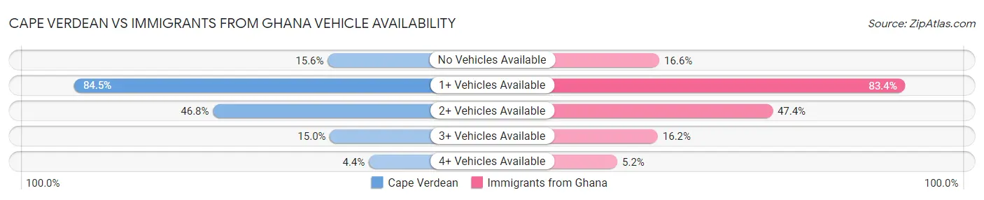Cape Verdean vs Immigrants from Ghana Vehicle Availability